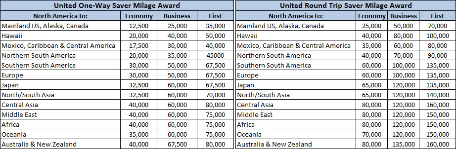 United Rewards Chart