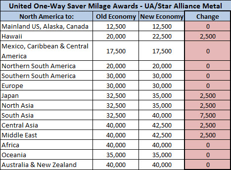 United Airlines Mileage Rewards Chart