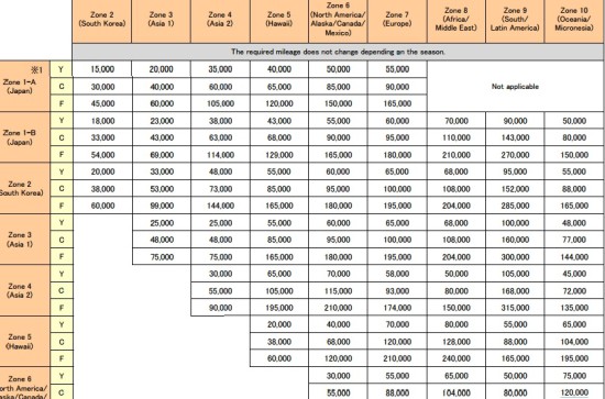 Ana Rewards Chart